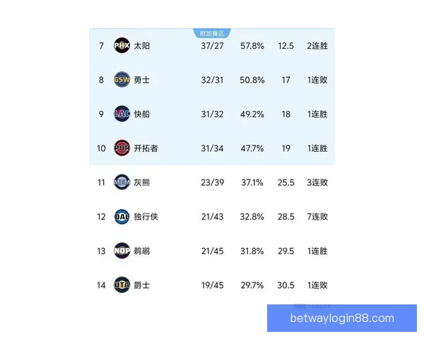 西部最新排名火箭跌至第六马刺锁定赛区冠军勇士止步三连败湖人依旧稳居第三